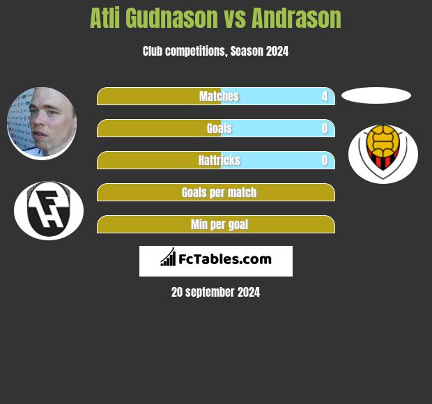 Atli Gudnason vs Andrason h2h player stats