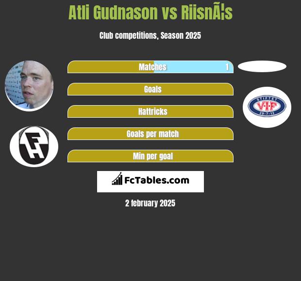 Atli Gudnason vs RiisnÃ¦s h2h player stats