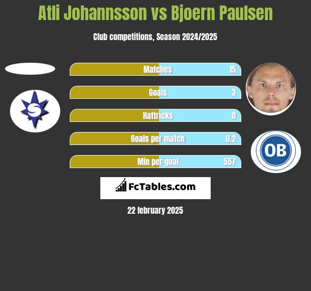 Atli Johannsson vs Bjoern Paulsen h2h player stats