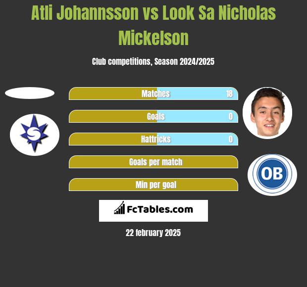 Atli Johannsson vs Look Sa Nicholas Mickelson h2h player stats