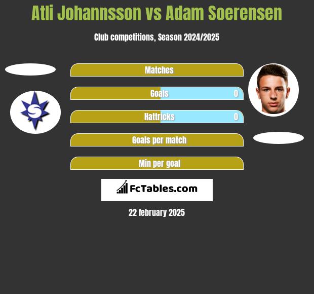 Atli Johannsson vs Adam Soerensen h2h player stats