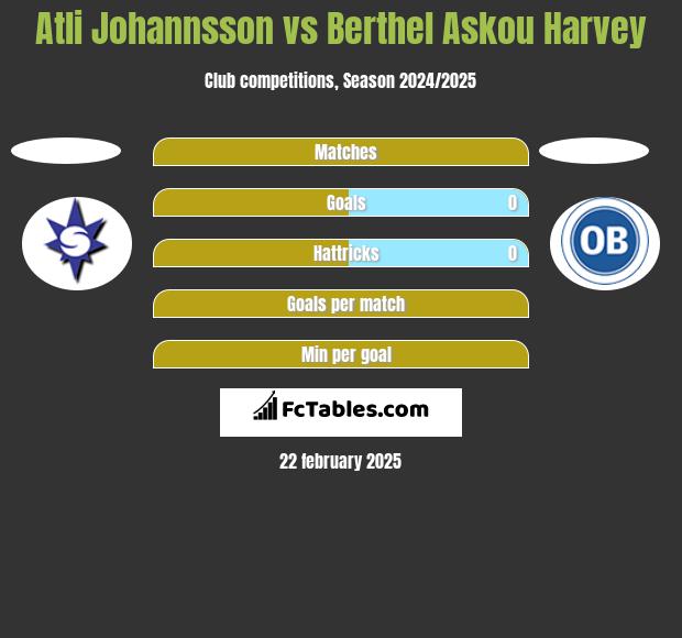 Atli Johannsson vs Berthel Askou Harvey h2h player stats