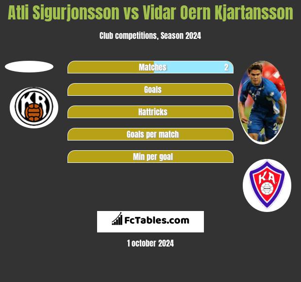 Atli Sigurjonsson vs Vidar Oern Kjartansson h2h player stats