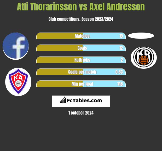 Atli Thorarinsson vs Axel Andresson h2h player stats