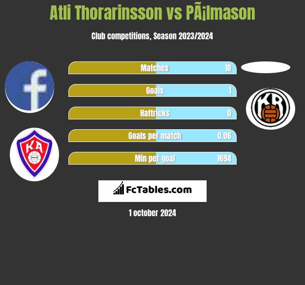 Atli Thorarinsson vs PÃ¡lmason h2h player stats