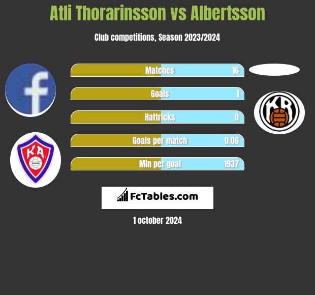 Atli Thorarinsson vs Albertsson h2h player stats