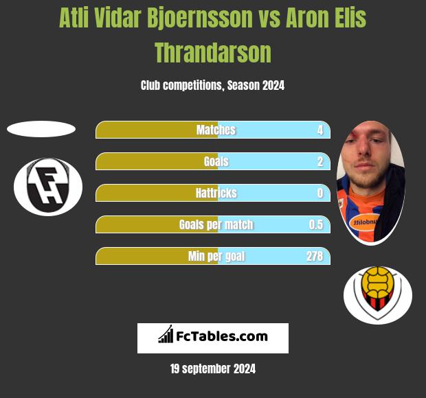 Atli Vidar Bjoernsson vs Aron Elis Thrandarson h2h player stats