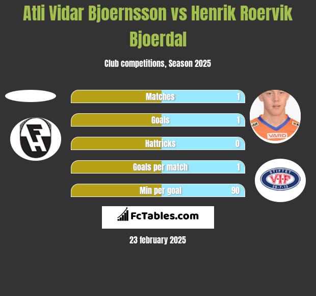 Atli Vidar Bjoernsson vs Henrik Roervik Bjoerdal h2h player stats