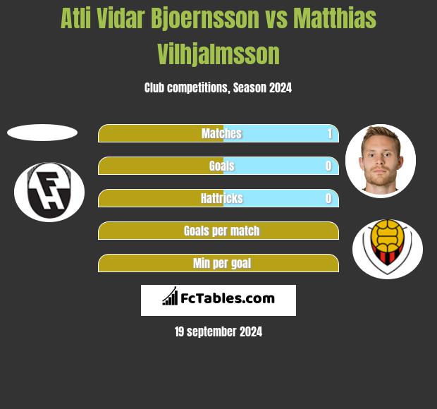 Atli Vidar Bjoernsson vs Matthias Vilhjalmsson h2h player stats