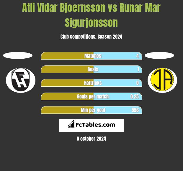 Atli Vidar Bjoernsson vs Runar Mar Sigurjonsson h2h player stats