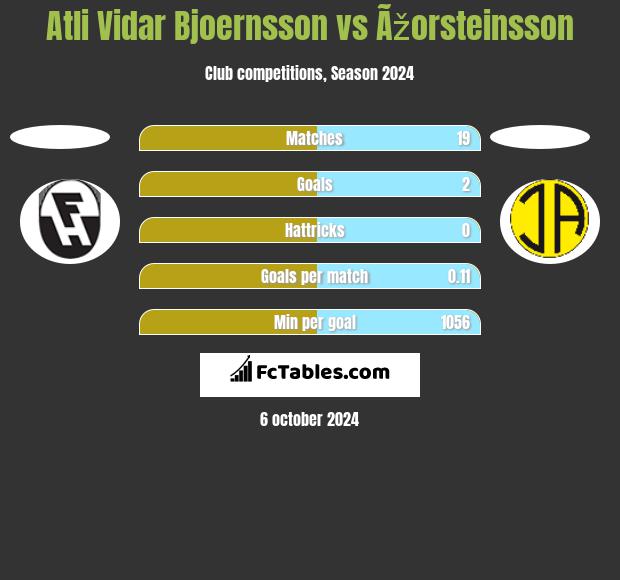 Atli Vidar Bjoernsson vs Ãžorsteinsson h2h player stats