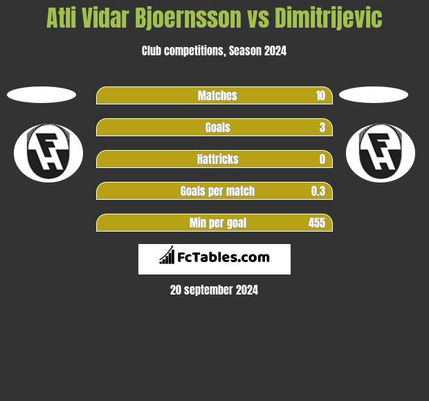 Atli Vidar Bjoernsson vs Dimitrijevic h2h player stats