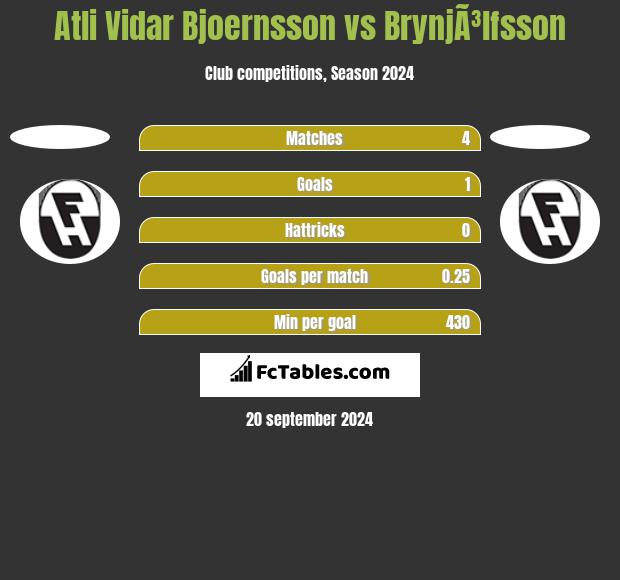 Atli Vidar Bjoernsson vs BrynjÃ³lfsson h2h player stats