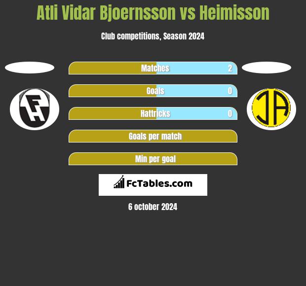 Atli Vidar Bjoernsson vs Heimisson h2h player stats