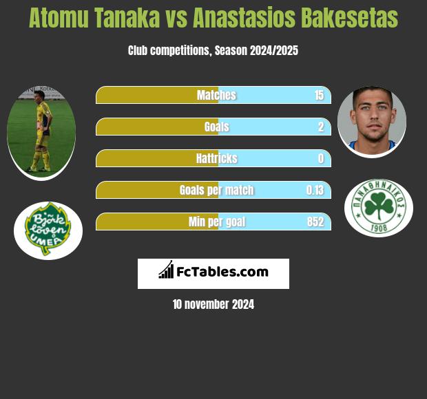 Atomu Tanaka vs Anastasios Bakesetas h2h player stats