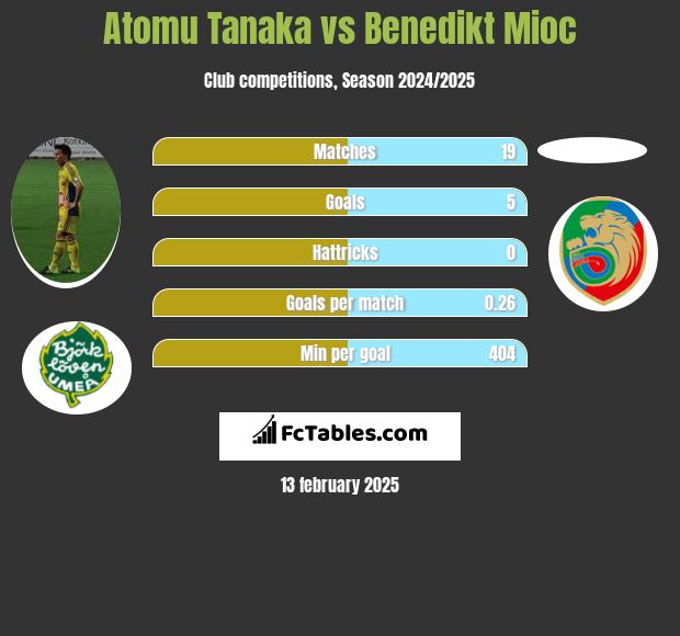 Atomu Tanaka vs Benedikt Mioc h2h player stats