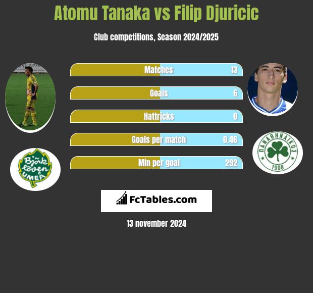 Atomu Tanaka vs Filip Djuricić h2h player stats