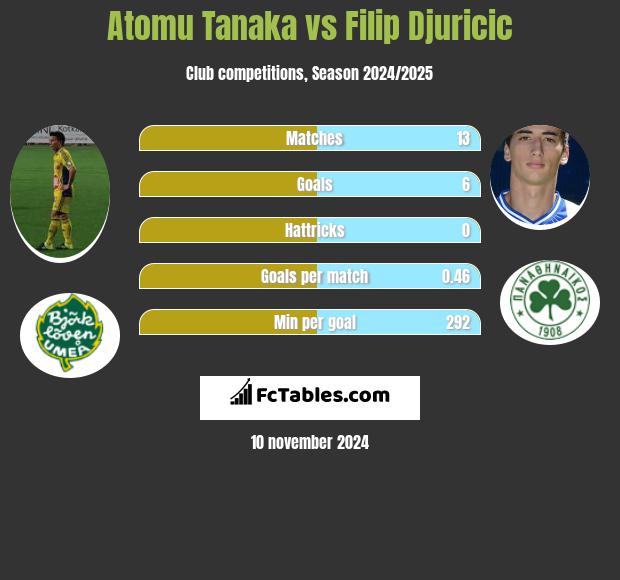 Atomu Tanaka vs Filip Djuricic h2h player stats