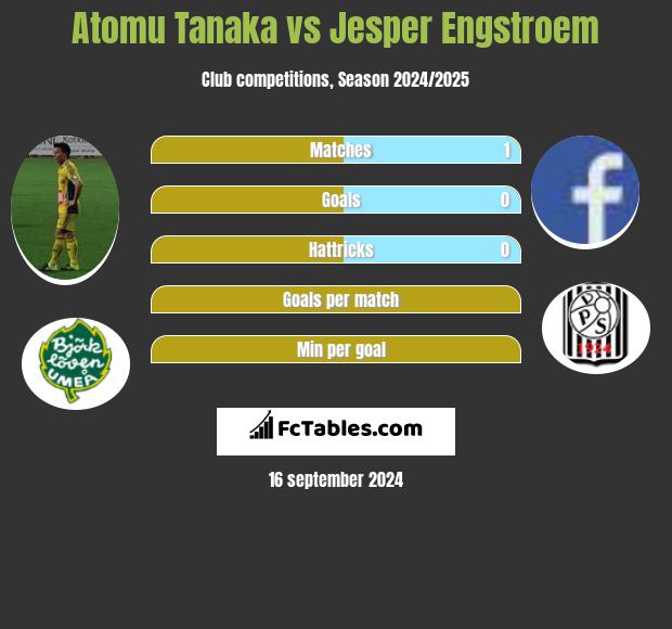 Atomu Tanaka vs Jesper Engstroem h2h player stats