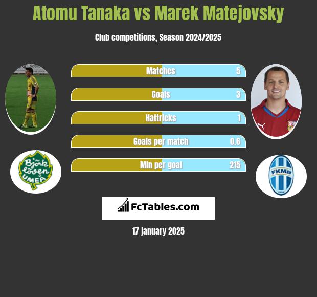 Atomu Tanaka vs Marek Matejovsky h2h player stats