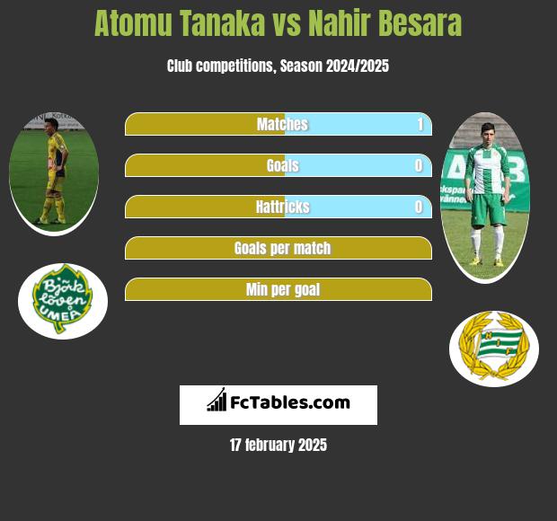 Atomu Tanaka vs Nahir Besara h2h player stats