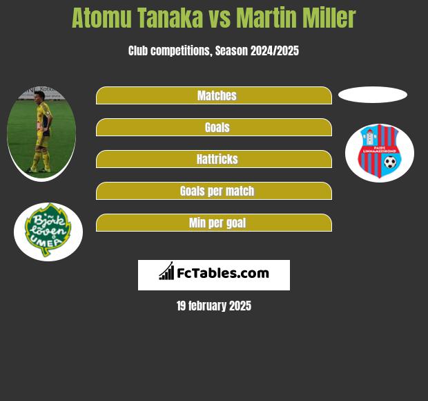 Atomu Tanaka vs Martin Miller h2h player stats