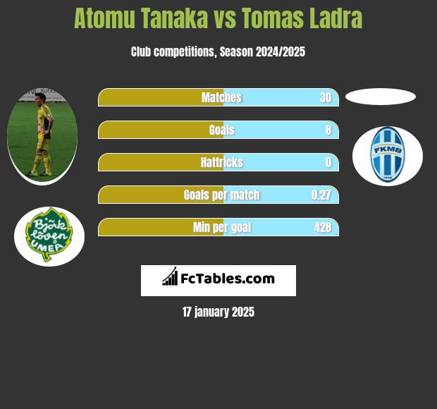 Atomu Tanaka vs Tomas Ladra h2h player stats