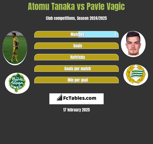 Atomu Tanaka vs Pavle Vagic h2h player stats