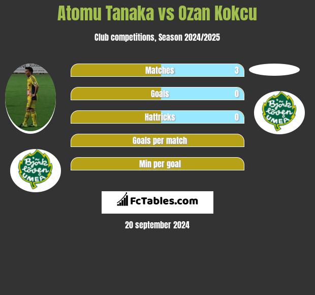 Atomu Tanaka vs Ozan Kokcu h2h player stats