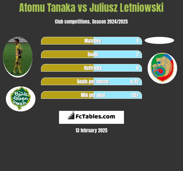 Atomu Tanaka vs Juliusz Letniowski h2h player stats