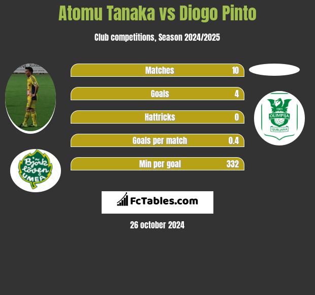 Atomu Tanaka vs Diogo Pinto h2h player stats