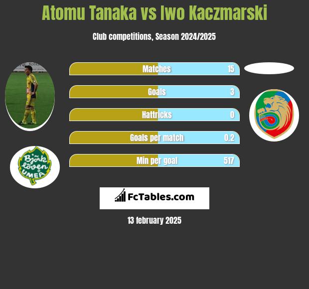 Atomu Tanaka vs Iwo Kaczmarski h2h player stats