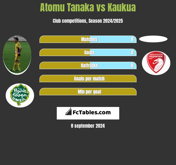 Atomu Tanaka vs Kaukua h2h player stats