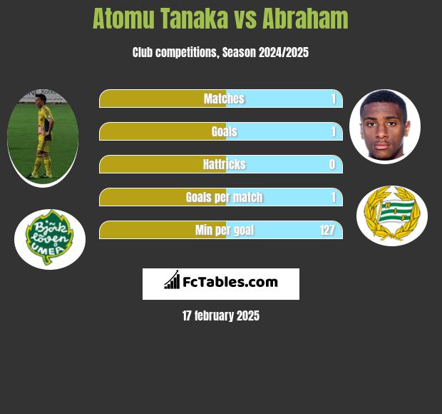 Atomu Tanaka vs Abraham h2h player stats