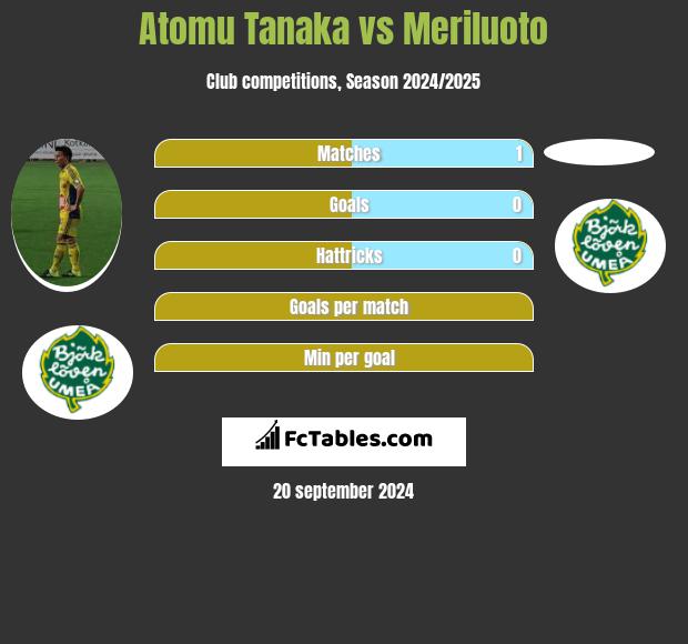 Atomu Tanaka vs Meriluoto h2h player stats