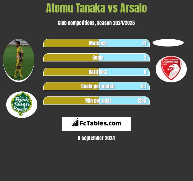 Atomu Tanaka vs Arsalo h2h player stats