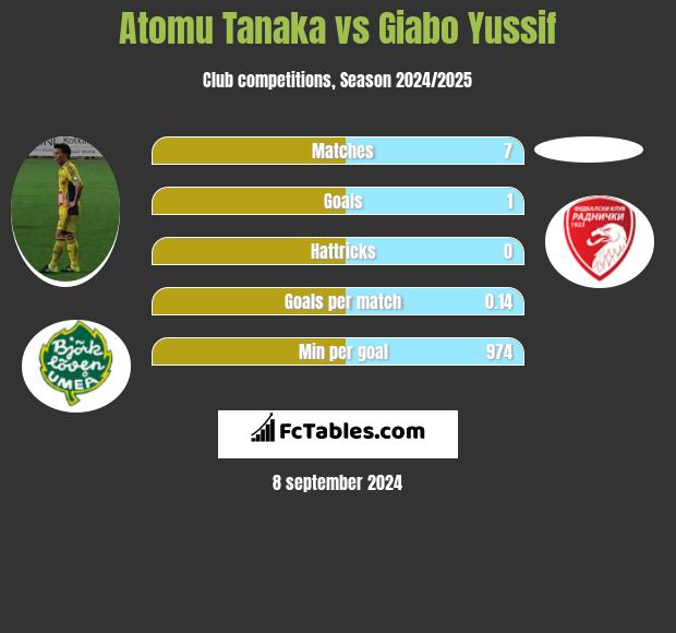 Atomu Tanaka vs Giabo Yussif h2h player stats