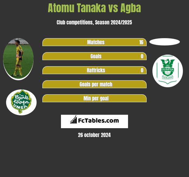 Atomu Tanaka vs Agba h2h player stats