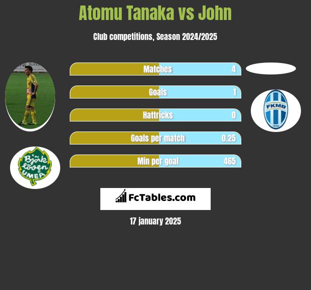 Atomu Tanaka vs John h2h player stats