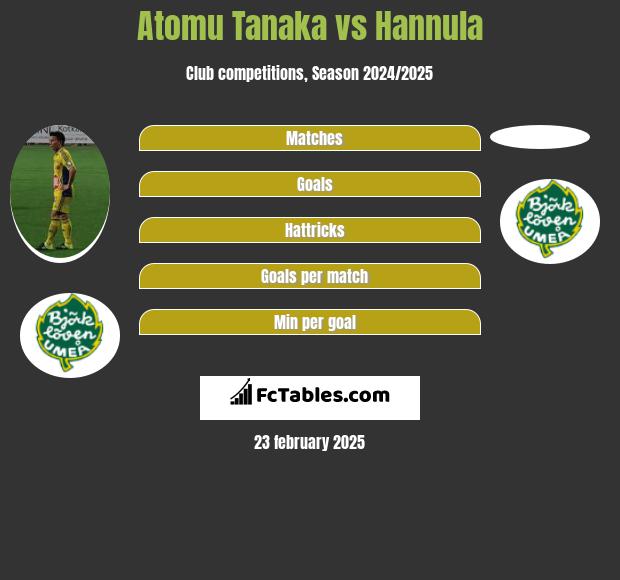 Atomu Tanaka vs Hannula h2h player stats