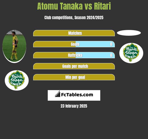 Atomu Tanaka vs Ritari h2h player stats