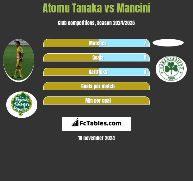 Atomu Tanaka vs Mancini h2h player stats