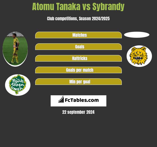 Atomu Tanaka vs Sybrandy h2h player stats