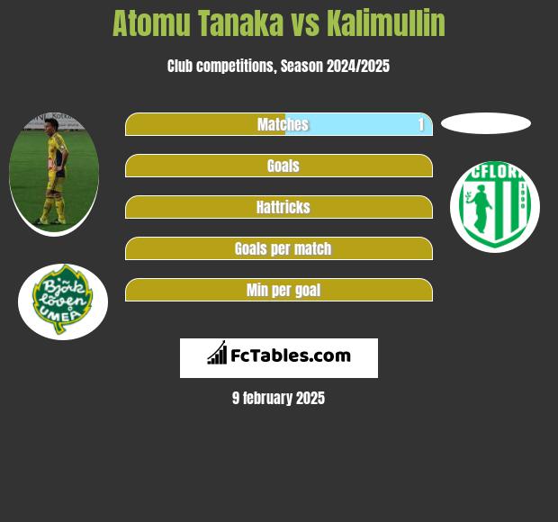 Atomu Tanaka vs Kalimullin h2h player stats