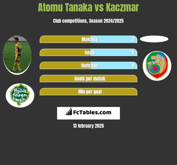 Atomu Tanaka vs Kaczmar h2h player stats