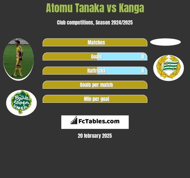 Atomu Tanaka vs Kanga h2h player stats