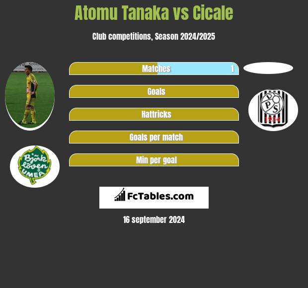 Atomu Tanaka vs Cicale h2h player stats