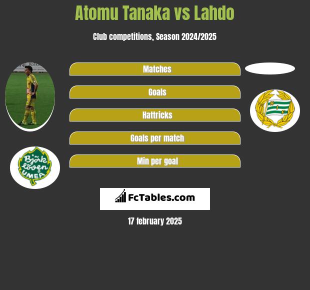 Atomu Tanaka vs Lahdo h2h player stats