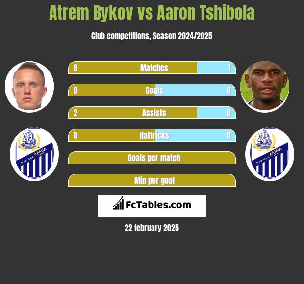 Atrem Bykov vs Aaron Tshibola h2h player stats