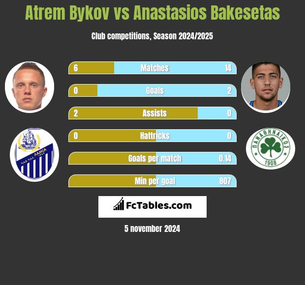 Atrem Bykov vs Anastasios Bakesetas h2h player stats